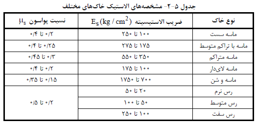 مشخصه هاي الاستیک خاك هاي مختلف