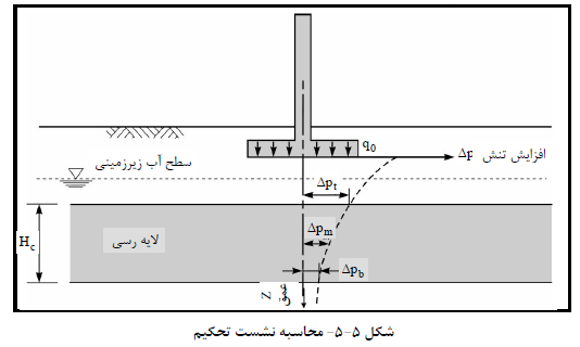 محاسبه نشست تحکیم