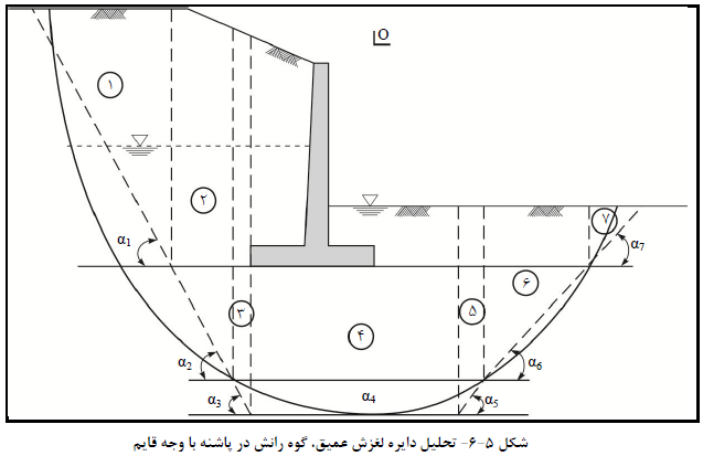 مکانیک خاک و تحلیل نشست عمیق