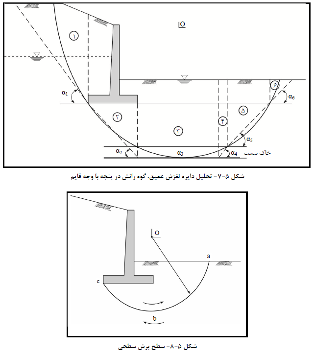 تحلیل دایره لغزش عمیق، گوه رانش در پنجه با وجه قایم