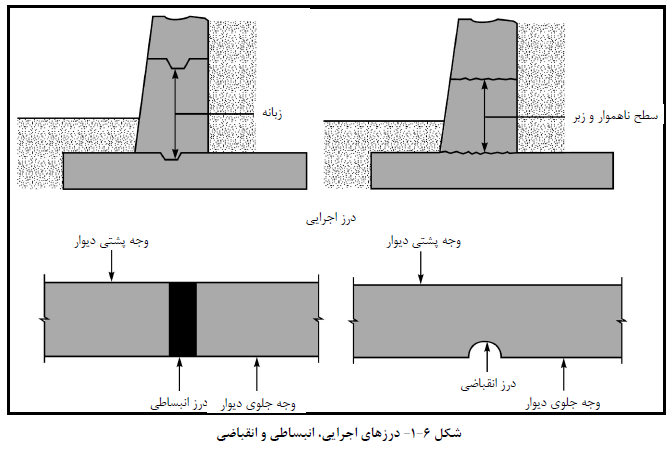 درزهاي اجرایی، انبساطی و انقباضی