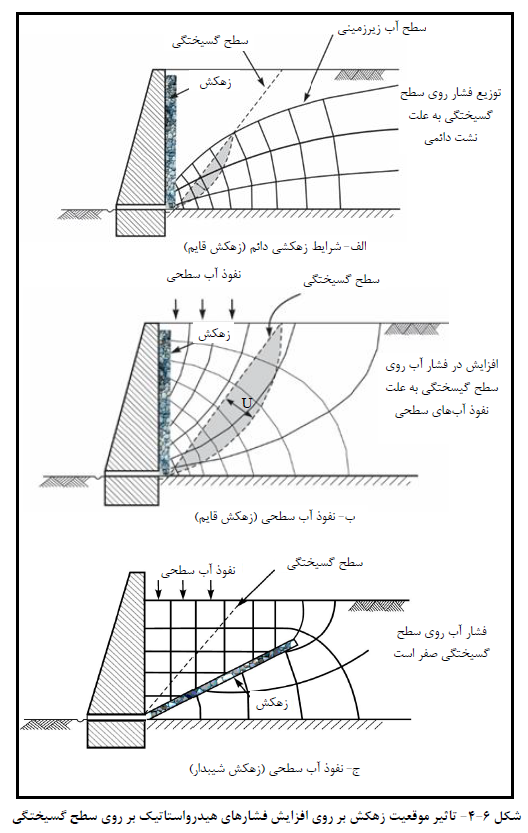 تاثیر موقعیت زهکش بر روي افزایش فشارهاي هیدرواستاتیک بر روي سطح گسیختگی