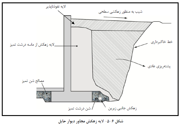 لایه زهکش مجاور دیوار حایل