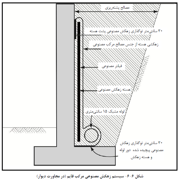 سیستم زهکش مصنوعی مرکب قایم