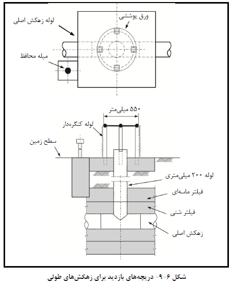 دریچه هاي بازدید براي زهکش هاي طولی