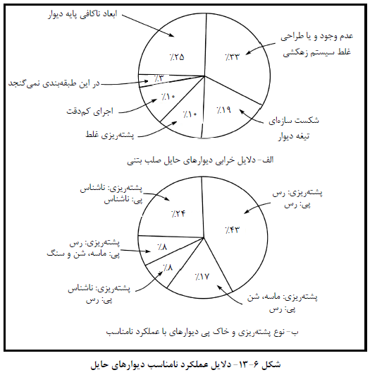 طراحی دیوارهای حائل