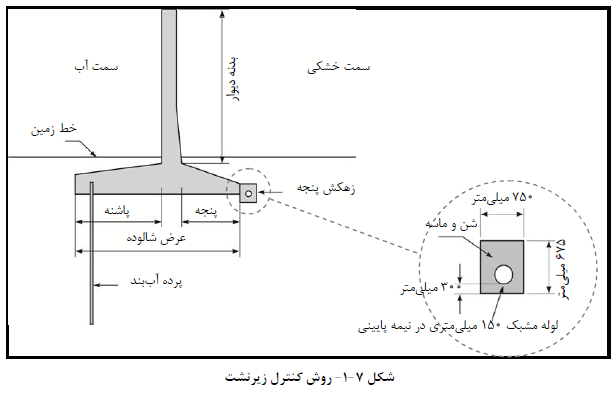 دیوارهای سیل بند