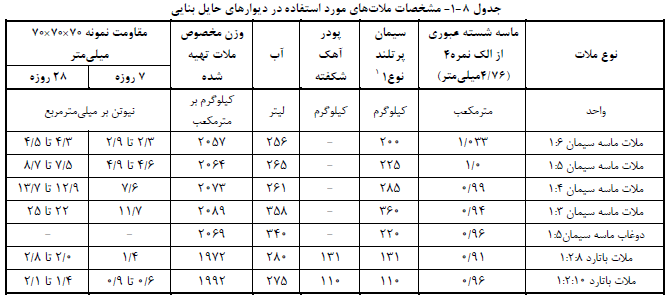 مشخصات ملات هاي مورد استفاده در دیوارهاي حایل بنا