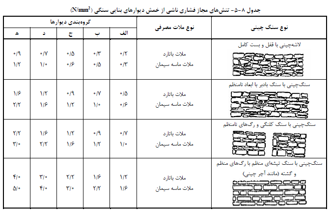 ش هاي مجاز فشاري ناشی از خمش دیوارهاي بنایی سنگی