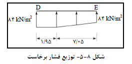 فشار برخاست