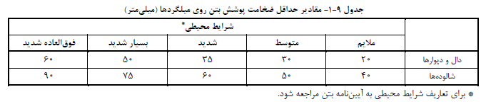مقادیر حداقل ضخامت پوشش بتن روي میلگردها (میلی متر)