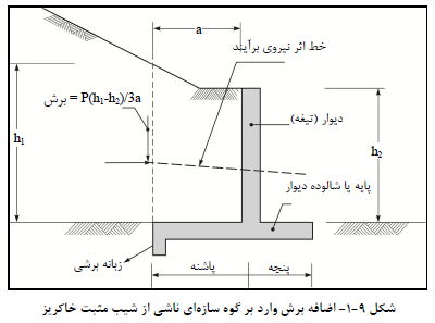 اضافه برش وارد بر گوه سازه اي ناشی از شیب مثبت خاکریز