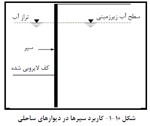 ضابطه شماره 308 نظام فنی اجرایی