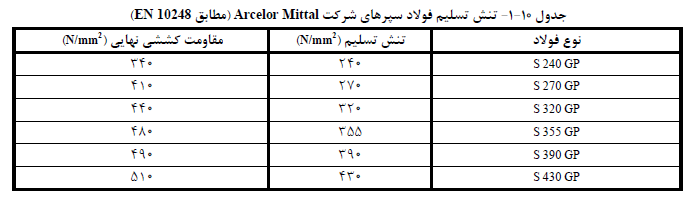 تنش تسلیم فولاد شرکت Arcelor Mittal