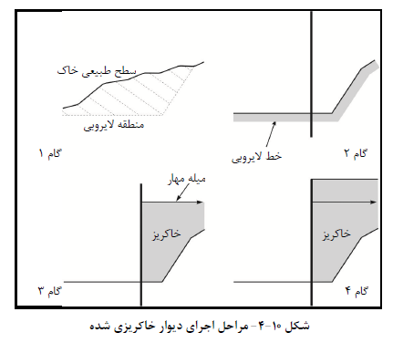مراحل اجرای دیوار خاکریزی