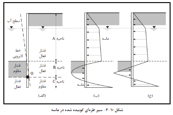 سپرهای طره ای
