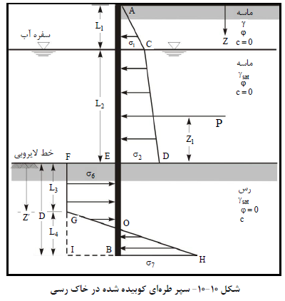 سپرهای طره ای کوبیده شده در خاک