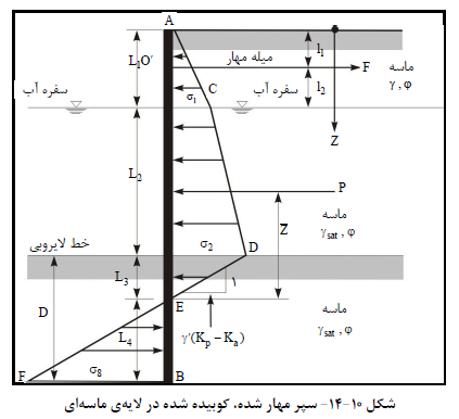 سپر کوبیده شده در لایه ماسه ای