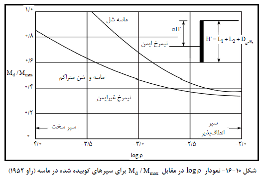نمودار سپرهای کوبیده شده در خاک