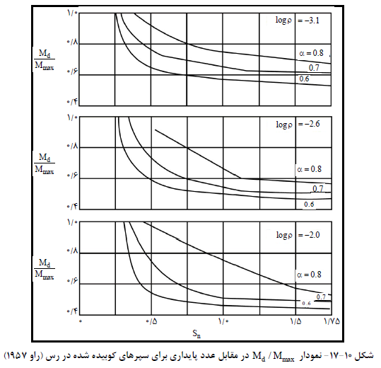 سپرهای مهار شده