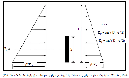 راهنماي طراحی دیوارهاي حایل (بازنگري اول)