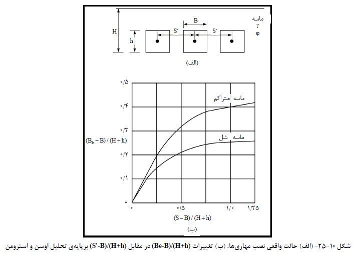 راهنماي طراحی دیوارهاي حایل
