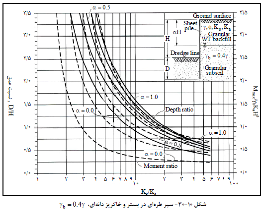 دیوار حائل سپر طره ای