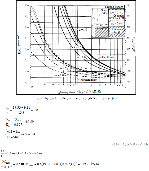 طراحی دیوار حائل نشریه 308