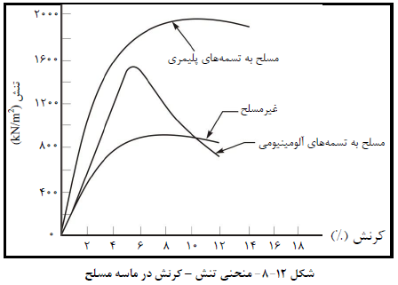 منحنی تنش – کرنش در ماسه مسلح