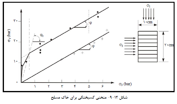 منحنی گسیختگی براي خاك مسلح