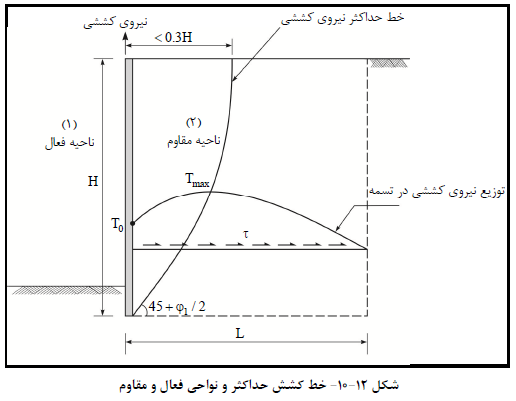 خط کشش حداکثر و نواحی فعال و مقاوم کولمب