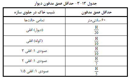 عمق مدفون دیوار