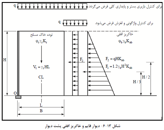 خاکریز افقی و سازه نگهبان