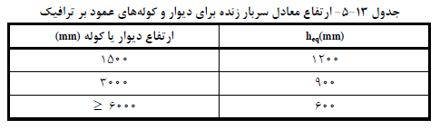 ارتفاع معادل سربار زنده براي دیوار و کوله هاي عمود بر ترافیک