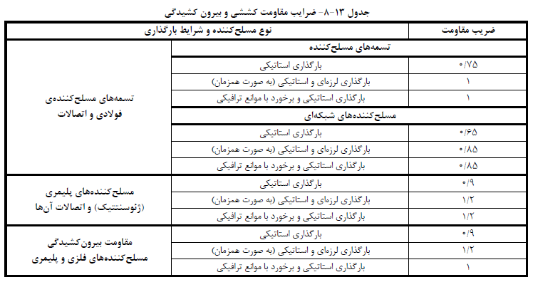 دیدگاه های آیین نامه FHWA در خصوص خاک مسلح