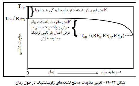کاهش مقاومت ژئوسنتتیک ها در اثر گذشت زمان