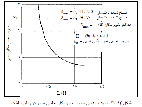 نمودار تجربی تعیین تغییر مکان جانبی دیوار در زمان ساخت