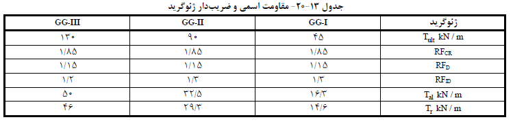 مقاومت اسمی و ضریب دار ژئوگرید