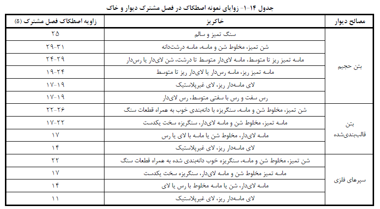 زوایاي نمونه اصطکاك در فصل مشترك دیوار و خاك