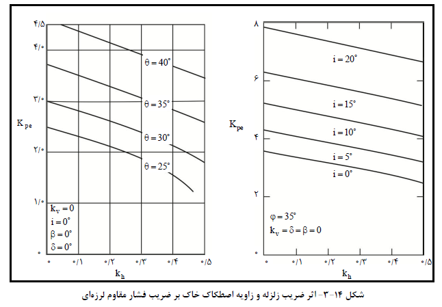 اثر ضریب زلزله و زاویه اصطکاك خاك بر ضریب فشار مقاوم لرزه اي