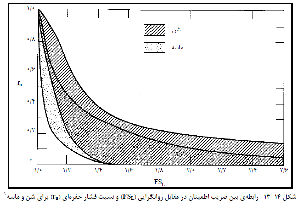 سازه نگهبان و دیوار حائل