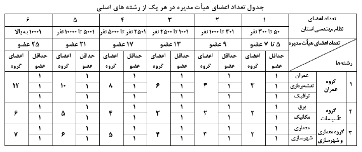 قانون نظام مهندسی