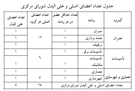 قانون نظام مهندسی