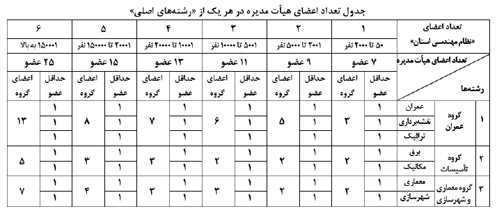 کتاب قانون نظام مهندسی