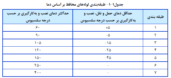 طبقه بندي لوله هاي محافظ بر اساس دما
