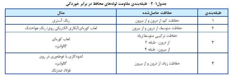 طبقه بندي مقاومت لوله هاي محافظ در برابر خوردگی