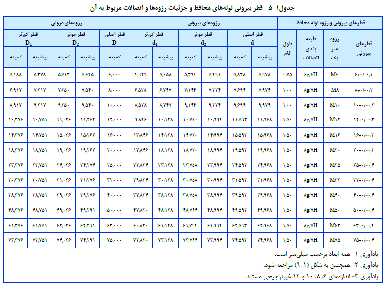 قطر بیرونی لوله هاي محافظ و جزئیات رزوه ها و اتصالات مربوط به آن