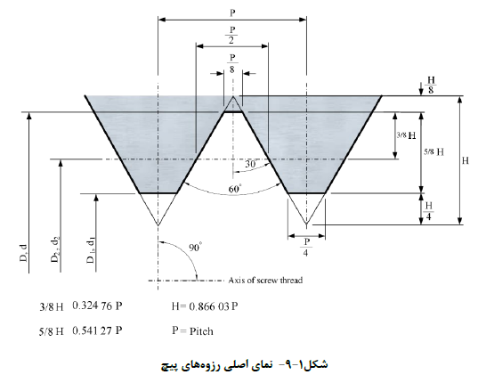 نماي اصلی رزوه هاي پیچ