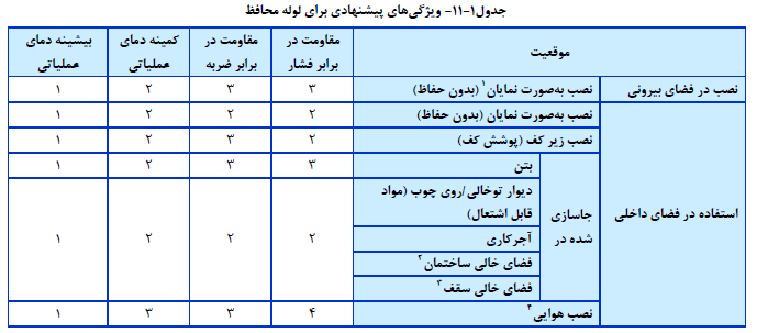 ویژگی هاي پیشنهادي براي لوله محافظ
