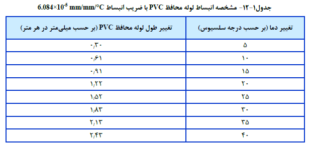 مشخصه انبساط لوله محافظ